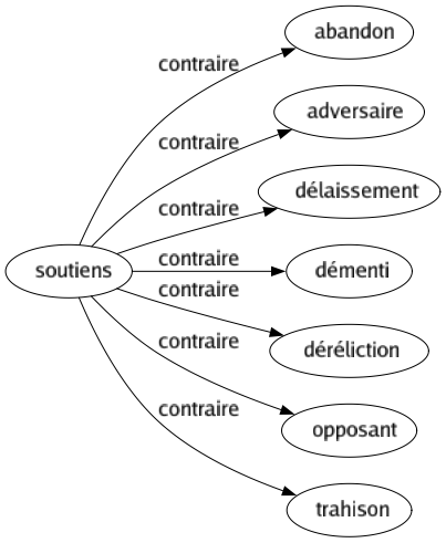 Contraire de Soutiens : Abandon Adversaire Délaissement Démenti Déréliction Opposant Trahison 