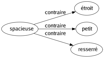 Contraire de Spacieuse : Étroit Petit Resserré 