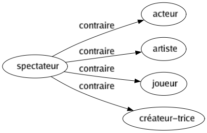 Contraire de Spectateur : Acteur Artiste Joueur Créateur-trice 