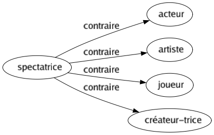 Contraire de Spectatrice : Acteur Artiste Joueur Créateur-trice 