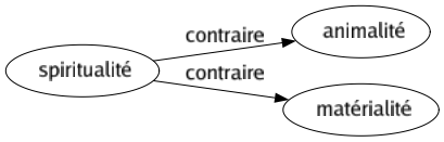 Contraire de Spiritualité : Animalité Matérialité 