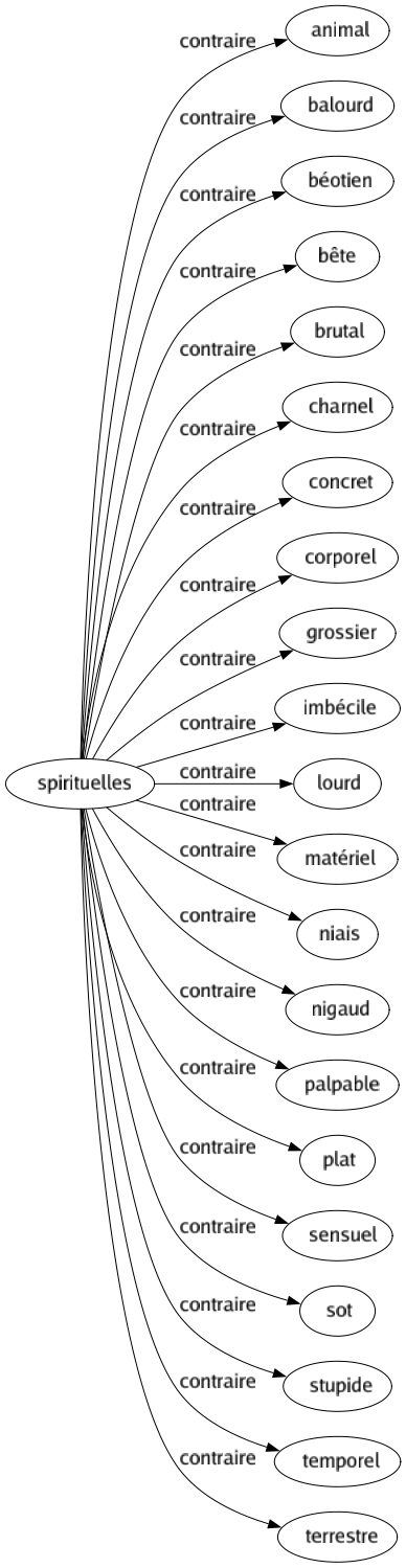 Contraire de Spirituelles : Animal Balourd Béotien Bête Brutal Charnel Concret Corporel Grossier Imbécile Lourd Matériel Niais Nigaud Palpable Plat Sensuel Sot Stupide Temporel Terrestre 