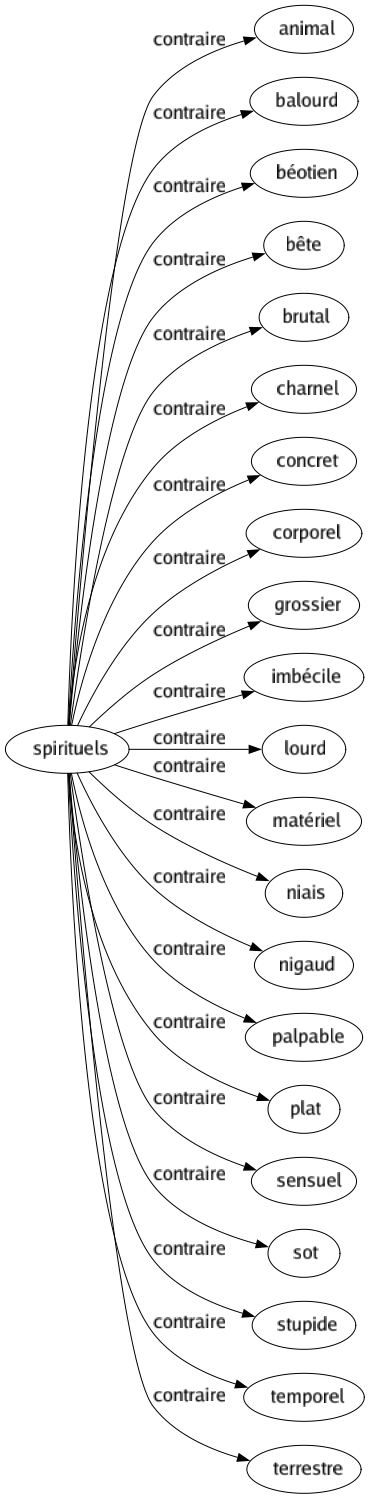 Contraire de Spirituels : Animal Balourd Béotien Bête Brutal Charnel Concret Corporel Grossier Imbécile Lourd Matériel Niais Nigaud Palpable Plat Sensuel Sot Stupide Temporel Terrestre 