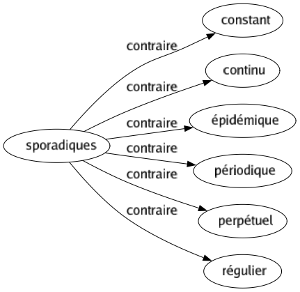 Contraire de Sporadiques : Constant Continu Épidémique Périodique Perpétuel Régulier 