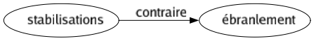 Contraire de Stabilisations : Ébranlement 