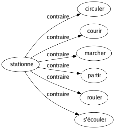 Contraire de Stationne : Circuler Courir Marcher Partir Rouler S'écouler 