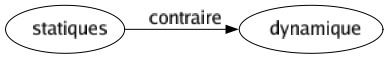 Contraire de Statiques : Dynamique 