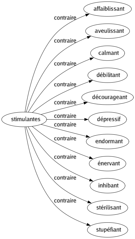 Contraire de Stimulantes : Affaiblissant Aveulissant Calmant Débilitant Décourageant Dépressif Endormant Énervant Inhibant Stérilisant Stupéfiant 