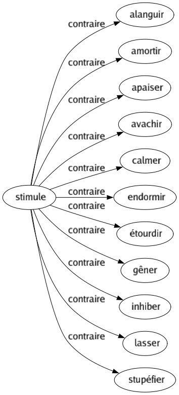 Contraire de Stimule : Alanguir Amortir Apaiser Avachir Calmer Endormir Étourdir Gêner Inhiber Lasser Stupéfier 