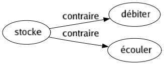 Contraire de Stocke : Débiter Écouler 