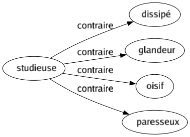 Contraire de Studieuse : Dissipé Glandeur Oisif Paresseux 