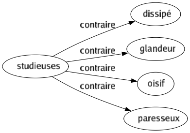 Contraire de Studieuses : Dissipé Glandeur Oisif Paresseux 