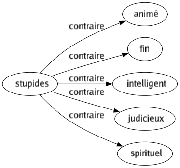 Contraire de Stupides : Animé Fin Intelligent Judicieux Spirituel 