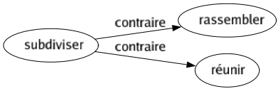 Contraire de Subdiviser : Rassembler Réunir 