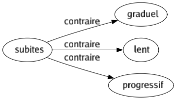 Contraire de Subites : Graduel Lent Progressif 