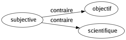 Contraire de Subjective : Objectif Scientifique 