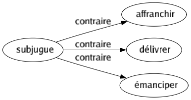 Contraire de Subjugue : Affranchir Délivrer Émanciper 