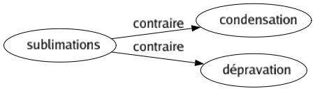 Contraire de Sublimations : Condensation Dépravation 