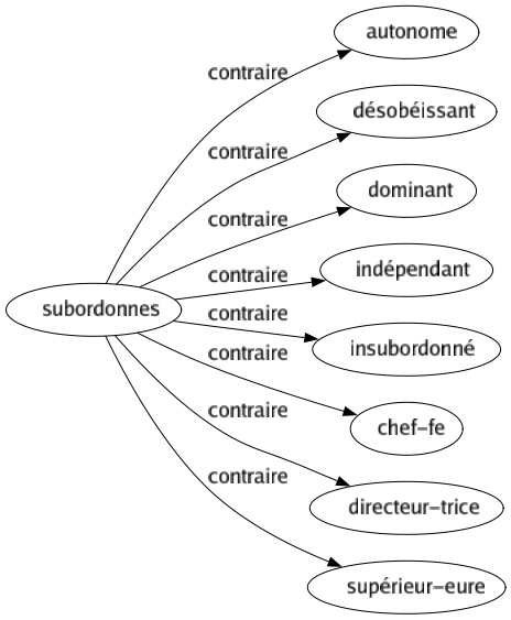 Contraire de Subordonnes : Autonome Désobéissant Dominant Indépendant Insubordonné Chef-fe Directeur-trice Supérieur-eure 