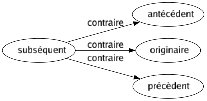 Contraire de Subséquent : Antécédent Originaire Précèdent 