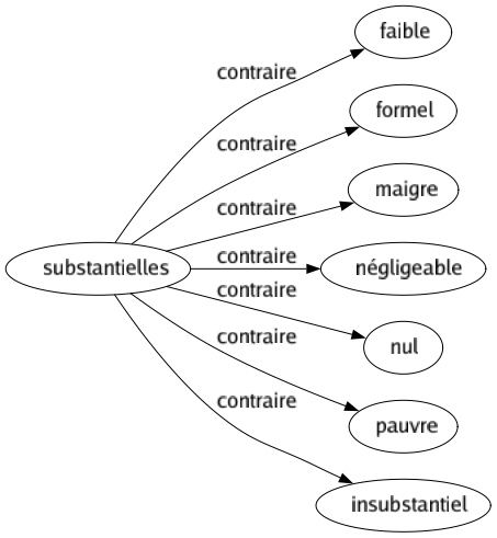Contraire de Substantielles : Faible Formel Maigre Négligeable Nul Pauvre Insubstantiel 