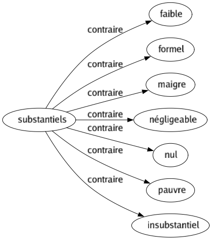 Contraire de Substantiels : Faible Formel Maigre Négligeable Nul Pauvre Insubstantiel 