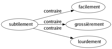 Contraire de Subtilement : Facilement Grossièrement Lourdement 