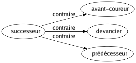 Contraire de Successeur : Avant-coureur Devancier Prédécesseur 