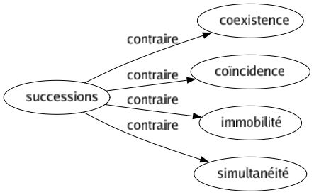 Contraire de Successions : Coexistence Coïncidence Immobilité Simultanéité 