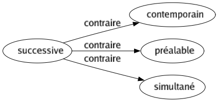 Contraire de Successive : Contemporain Préalable Simultané 