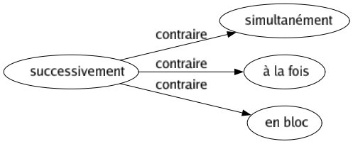 Contraire de Successivement : Simultanément À la fois En bloc 