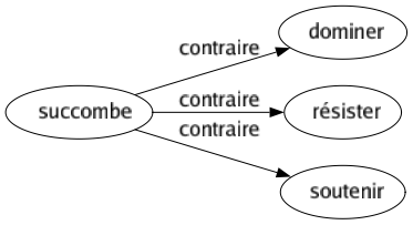 Contraire de Succombe : Dominer Résister Soutenir 