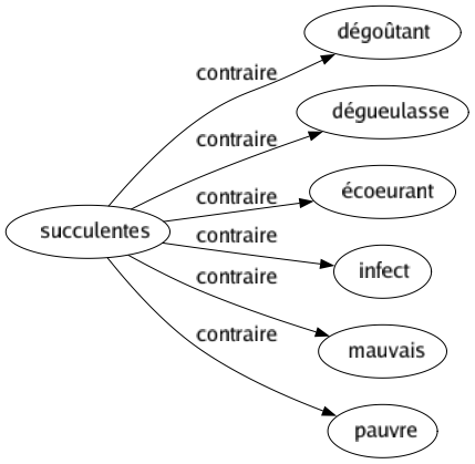 Contraire de Succulentes : Dégoûtant Dégueulasse Écoeurant Infect Mauvais Pauvre 