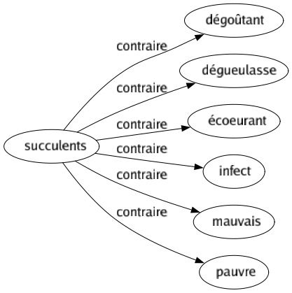 Contraire de Succulents : Dégoûtant Dégueulasse Écoeurant Infect Mauvais Pauvre 