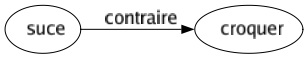 Contraire de Suce : Croquer 