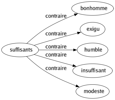 Contraire de Suffisants : Bonhomme Exigu Humble Insuffisant Modeste 