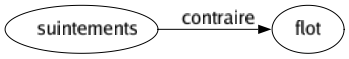 Contraire de Suintements : Flot 