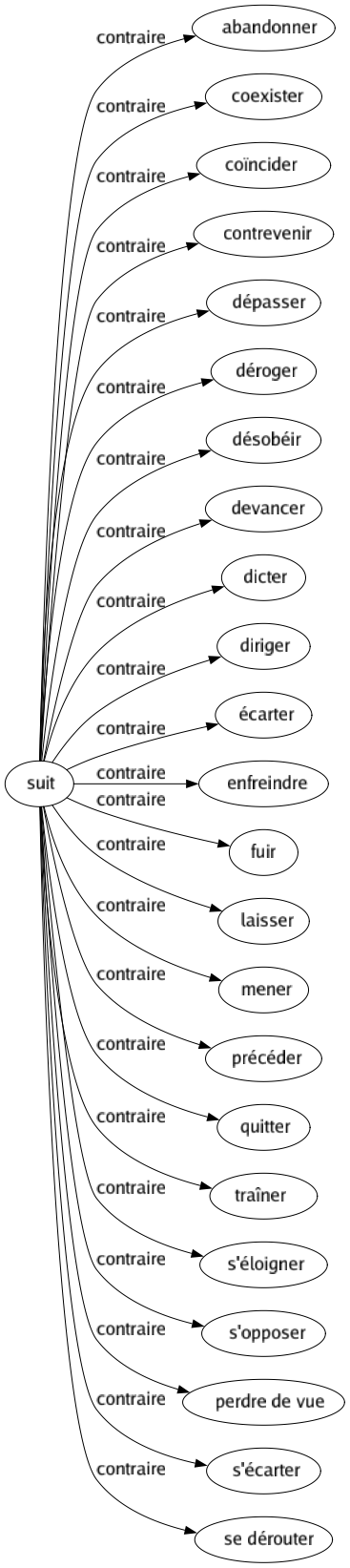 Contraire de Suit : Abandonner Coexister Coïncider Contrevenir Dépasser Déroger Désobéir Devancer Dicter Diriger Écarter Enfreindre Fuir Laisser Mener Précéder Quitter Traîner S'éloigner S'opposer Perdre de vue S'écarter Se dérouter 