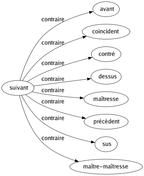 Contraire de Suivant : Avant Coïncident Contré Dessus Maîtresse Précèdent Sus Maître-maîtresse 