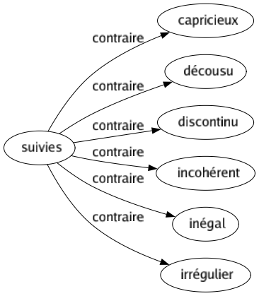 Contraire de Suivies : Capricieux Décousu Discontinu Incohérent Inégal Irrégulier 