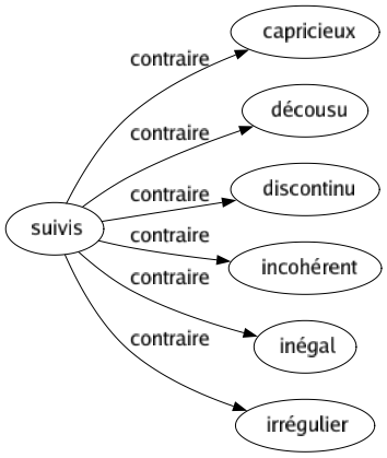 Contraire de Suivis : Capricieux Décousu Discontinu Incohérent Inégal Irrégulier 