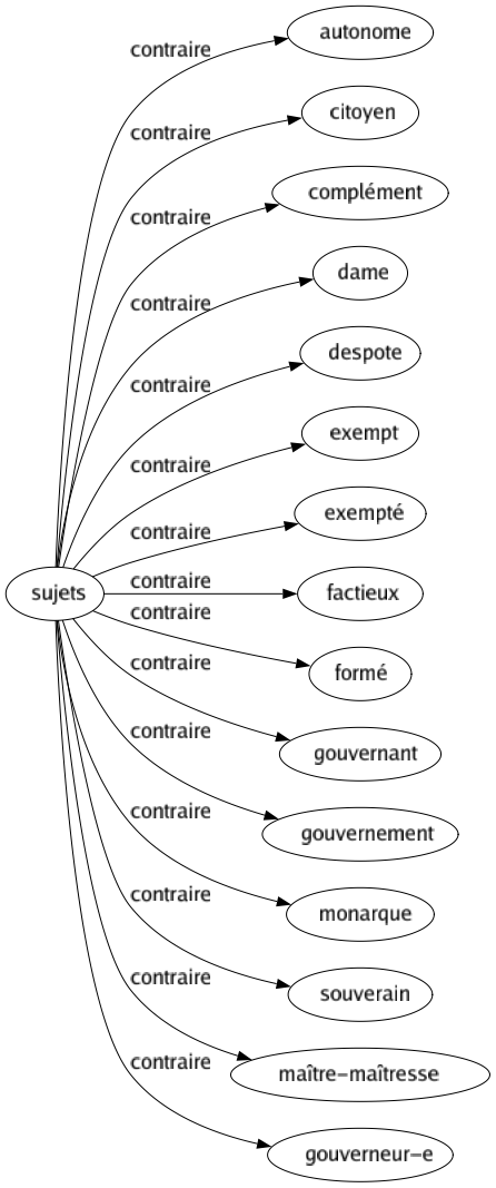 Contraire de Sujets : Autonome Citoyen Complément Dame Despote Exempt Exempté Factieux Formé Gouvernant Gouvernement Monarque Souverain Maître-maîtresse Gouverneur-e 