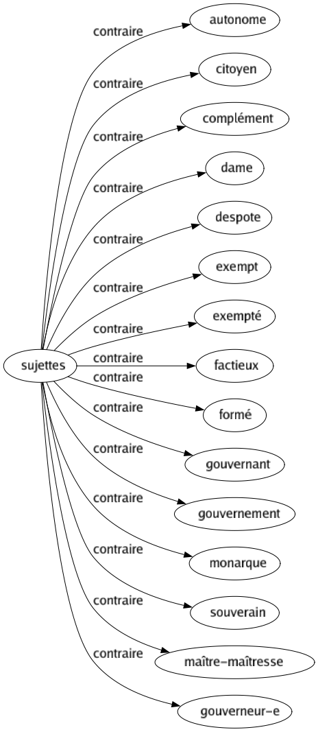 Contraire de Sujettes : Autonome Citoyen Complément Dame Despote Exempt Exempté Factieux Formé Gouvernant Gouvernement Monarque Souverain Maître-maîtresse Gouverneur-e 