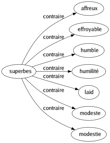 Contraire de Superbes : Affreux Effroyable Humble Humilité Laid Modeste Modestie 