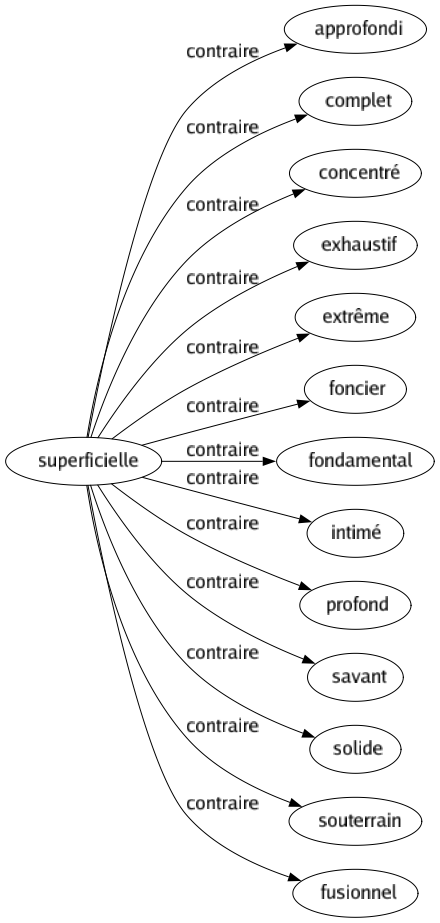 Contraire de Superficielle : Approfondi Complet Concentré Exhaustif Extrême Foncier Fondamental Intimé Profond Savant Solide Souterrain Fusionnel 