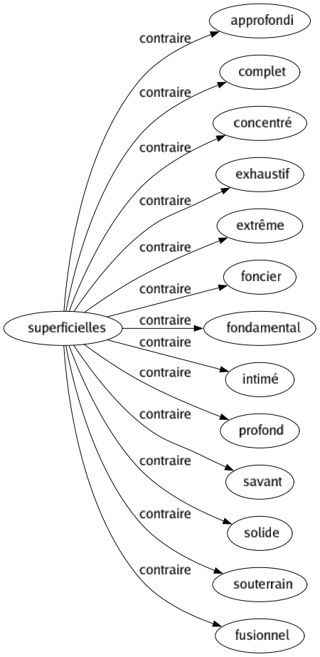 Contraire de Superficielles : Approfondi Complet Concentré Exhaustif Extrême Foncier Fondamental Intimé Profond Savant Solide Souterrain Fusionnel 