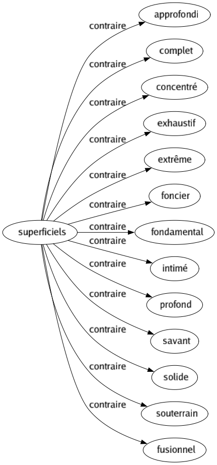 Contraire de Superficiels : Approfondi Complet Concentré Exhaustif Extrême Foncier Fondamental Intimé Profond Savant Solide Souterrain Fusionnel 