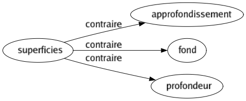 Contraire de Superficies : Approfondissement Fond Profondeur 