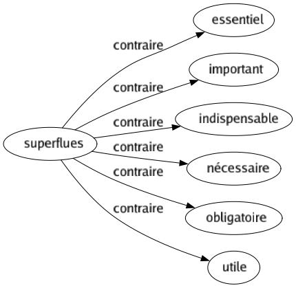 Contraire de Superflues : Essentiel Important Indispensable Nécessaire Obligatoire Utile 