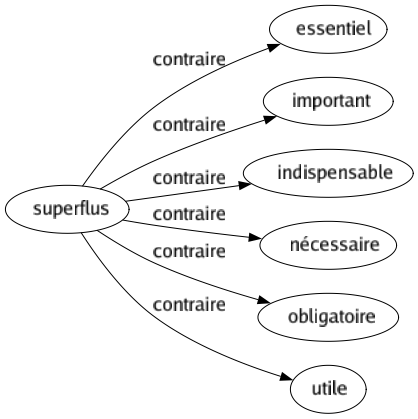 Contraire de Superflus : Essentiel Important Indispensable Nécessaire Obligatoire Utile 